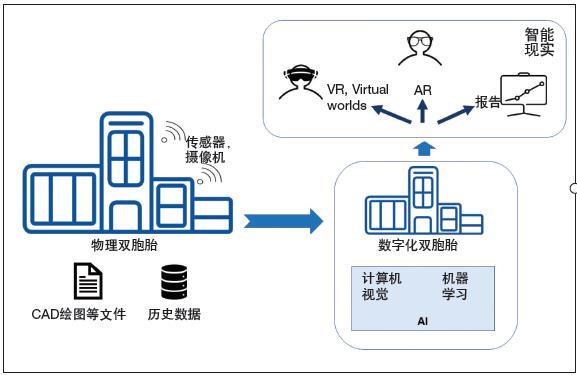 智能現(xiàn)實(shí)——使用 AI、AR、VR增強(qiáng)數(shù)字化雙胞胎